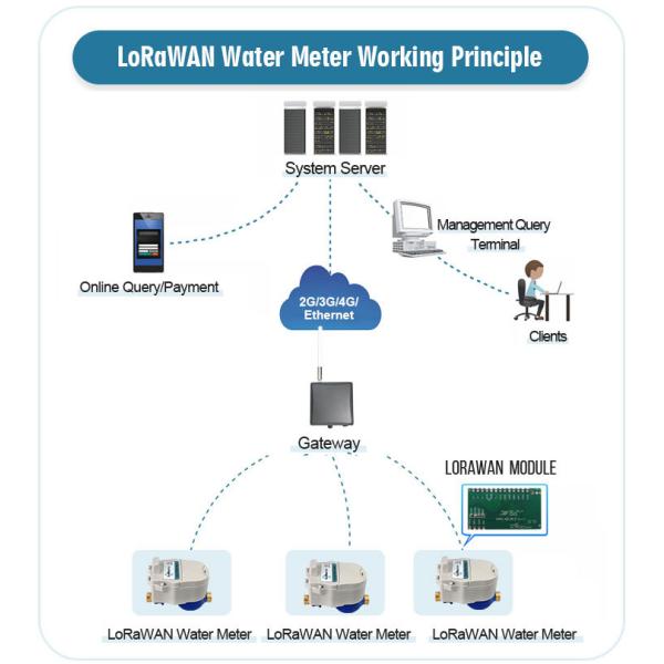 DN20 Factory Price GPRS Wireless Lorawan Remote Reading Water Meter