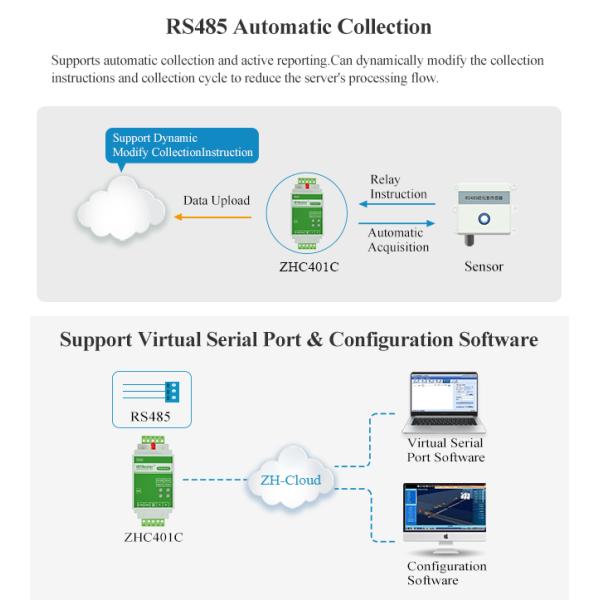 Переходное устройство передачи данных Modbus RTU модема рельса DIN RS485 для решений IOT
