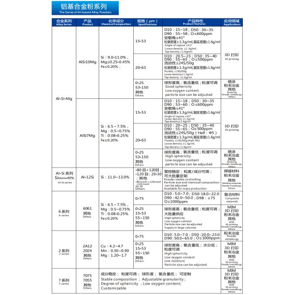 Common And Cost Effective Aluminum Silicon Based Powders AlSi10Mg And AlSi12