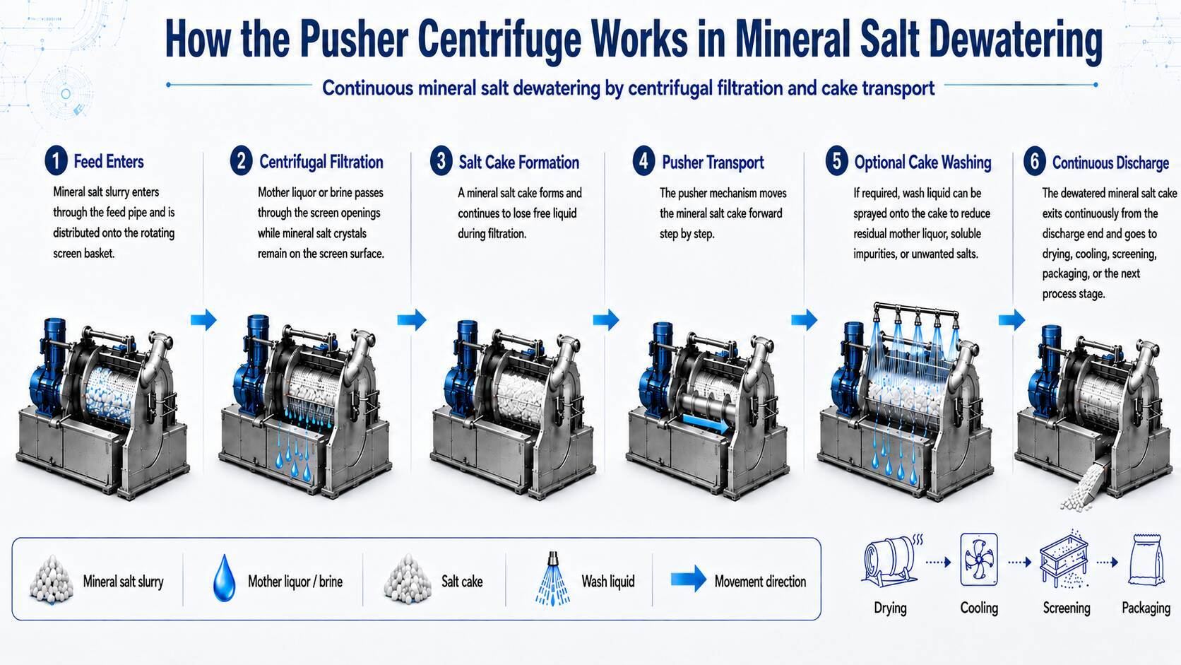 Heavy-Duty Pusher Centrifuge for Mineral Salt Dewatering