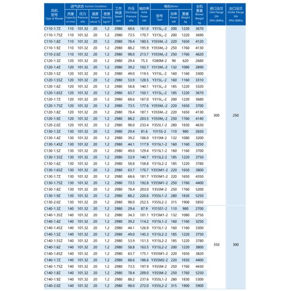 20-1500 м3/мин Многоступенчатый центробежный вентилятор Очистка сточных вод Химическая энергетика Десульфизация Денитрификация Горная промышленность