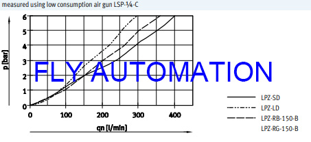 Festo Air Gun Nozzle LPZ-RG-150-B 565317 GTIN4052568057022