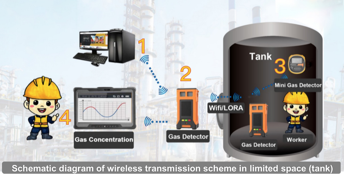Детектор окиси углерода PTM600-S-CO Zetron беспроводной для космосов танков