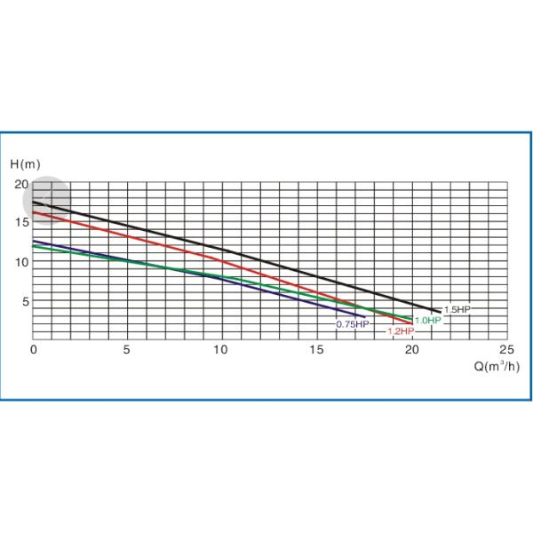 Насосы фонтана бассейна 1,5 дюймов 220в 0.75ХП