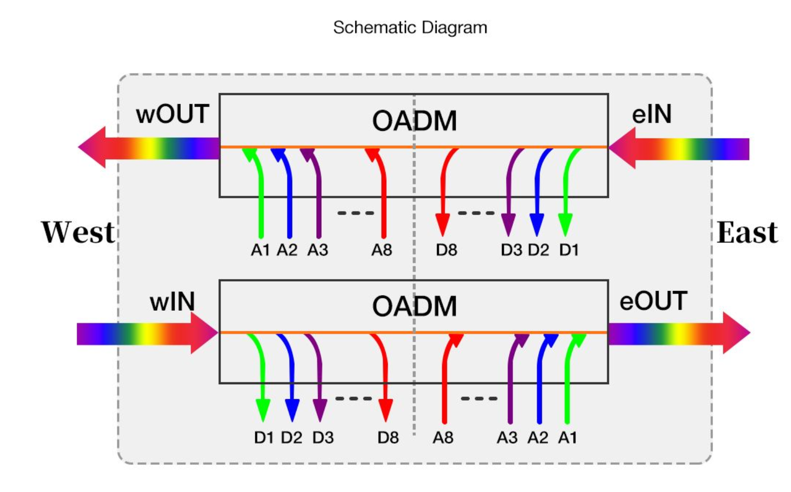 Пассивный CWDM двойной волоконный 4-канальный OADM мультиплексер
