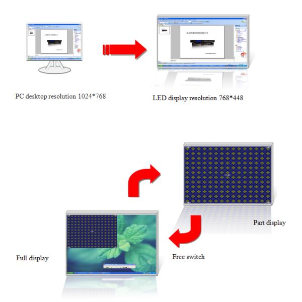 1HDMI 1 VGA 2 BNC Input 2 DVI Output LED Wall Processor With 1U Casing