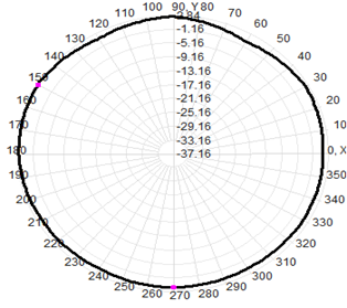 IP67 5G Fiberglass Outdoor Omnidirectional Antenna 3700-4200MHz 3dBi Gain 16x100mm