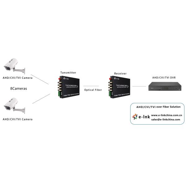 Видео конвертера HDAHD CVI TVI CVBS 4-In-1 оптического волокна камеры CCTV 8-канала 1080P