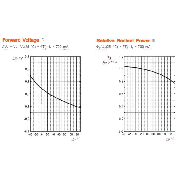 обломок СИД 2v 700ma 1.5w 3030 50-70lm 635-666nm SMD для освещения завода
