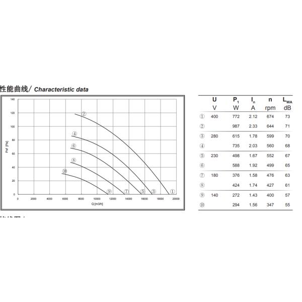 lâmina de 800mm que refrigera o fã axial 19000m3/h do rotor externo