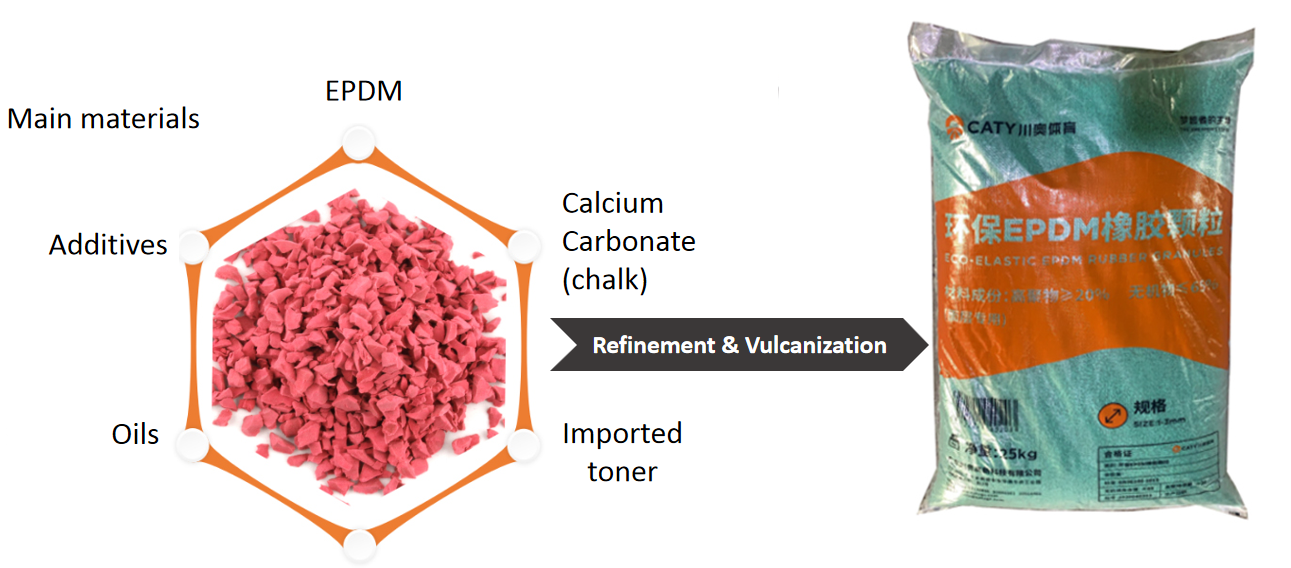 Safe and UV-Resistant Blend EPDM Rubber Granules for Playground Track Installation