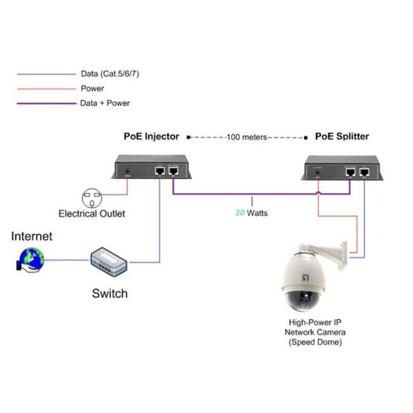10/100Mbps Data Transfer Rate POE Splitter for IP Camera CCTV DC44-57V Power Input
