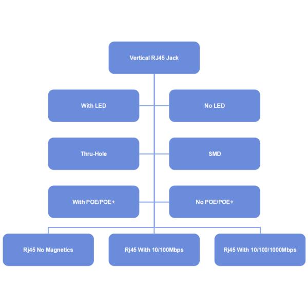 степень 10/100M вертикальная RJ45 Jack 180°