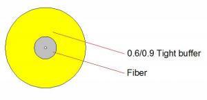 Fibre étroitement tamponnée