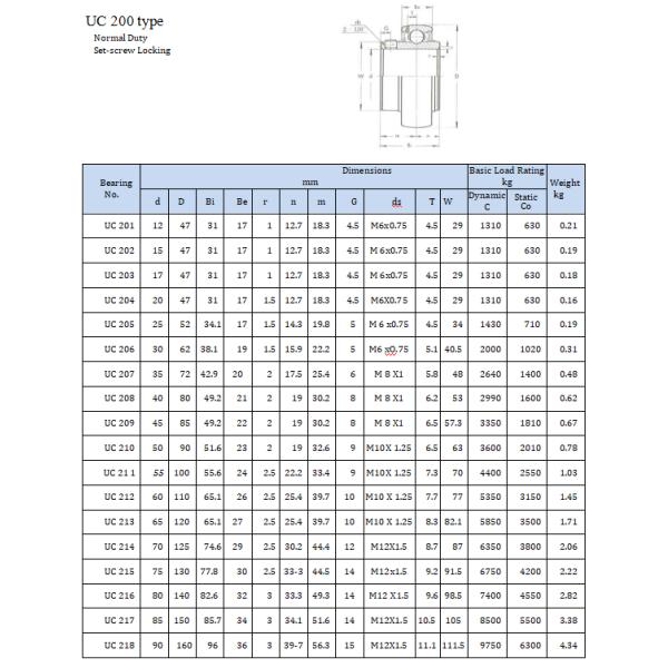 UC200 серия UC205 UC207 UC210 нося блок подушки расквартировывая Plummer