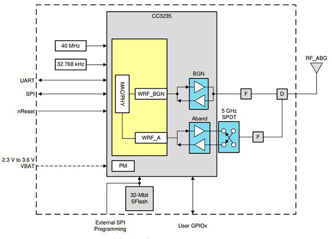 модули 63-SMD двойного диапазона беспроводные MCU бита обломока CC3235MODSM2MOBR 32 54Mbps IC