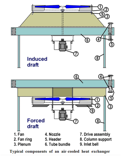 Industrial Air Cooled Heat Exchangers Air Cooler Tube Bundle In Metallurgical Aerospace Industry