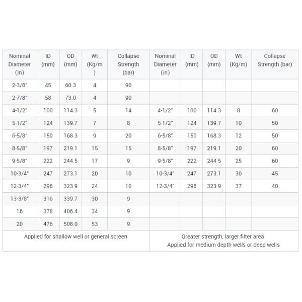 Нержавеющая сталь 316 трубки 304 трубы экрана провода клина стенок колодца Джонсона