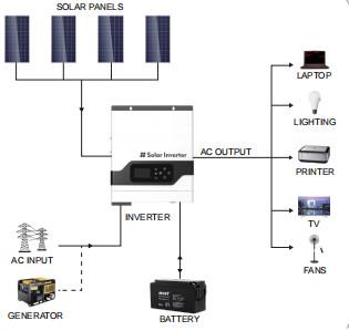 Single Phase Off Grid Inverter Pure Sine Wave Solar System 1-5kw With Ce Iec Certificate