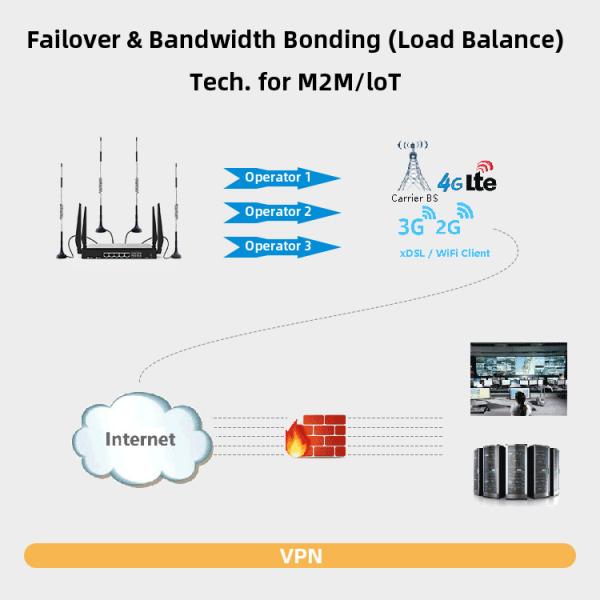 Локальные сети гигабита балансирования загрузки 2.4GHz 5Ghz WIFI маршрутизатора двойного модуля/SIM LTE