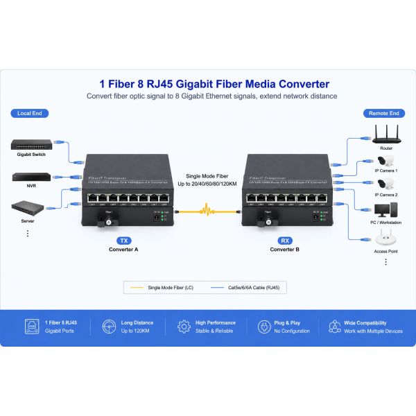 High Speed Gigabit Fiber Media Converter 1 Fiber SC To 8 RJ45 Ethernet Ports