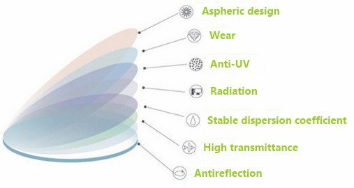 1.67 MR 7 UV400 Prescription Eyeglass Lenses Aspherical Surface Korea Monomer
