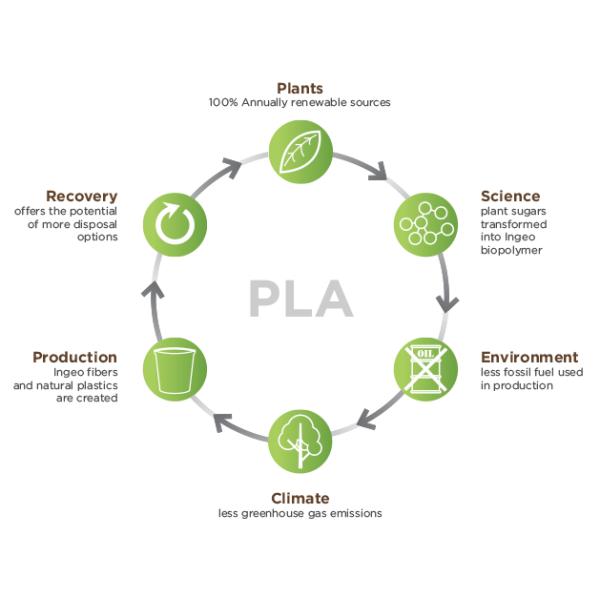 Прозрачный Биодеградабле фильм сокращения, высокий лоснистый Полылактик кисловочный фильм