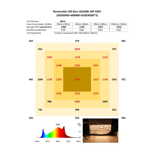 1000W Full Spectrum Agricultural Led Grow Lights High Performance