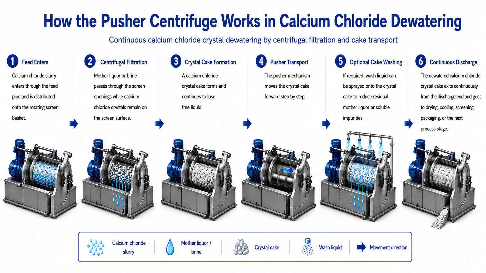 Moisture-Control Pusher Centrifuge for Calcium Chloride Dewatering