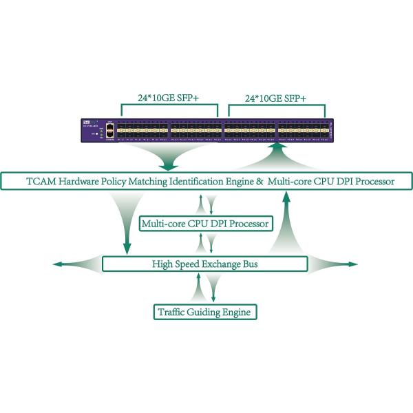 умный генератор пакета крана сети движения 480Gbps с разборкой датаграммы IP