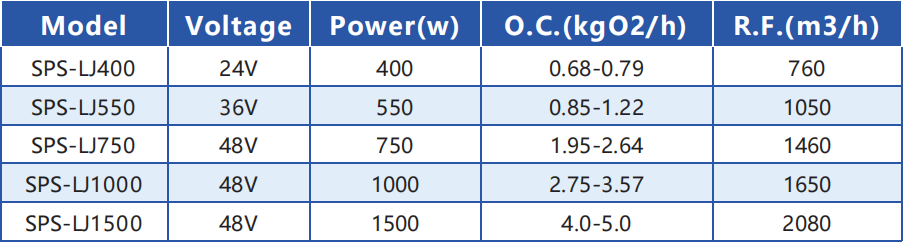 Solar Powered Flow-Push Aerator with IoT and AI Technology for Corrosion Resistant Water Aeration