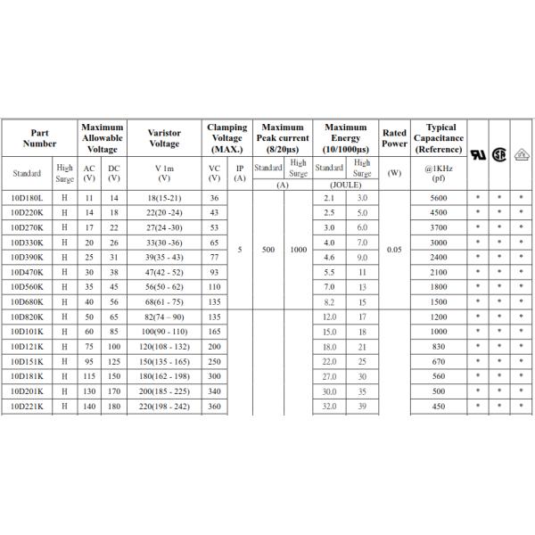 10Д варистора металлической окиси руководства серии 471к ряд рабочего потенциала прямого широкий
