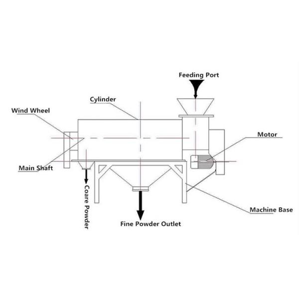 Вибрация - сталь несвязанного углерода/просеватель Сентрифугал нержавеющей стали