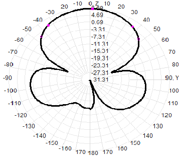 433M400-470MHz 8dBi Log-periodic Directional Antenna