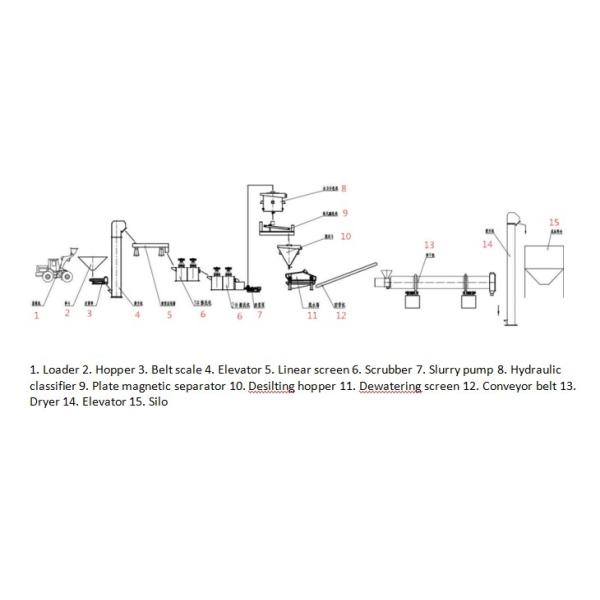 Мокрая кварцевая песочная стиральная машина в песочном классификаторе с песком размером 0,106-0,85 м