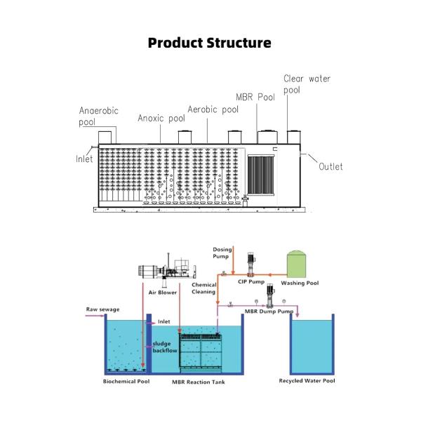 Подгонянное оборудование 380V обработки сточных вод нечистот с емкостью 1000L/H