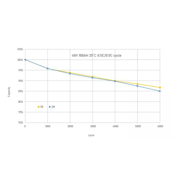 Батарея лития 48V стены Lifepo4 силы Tesla солнечная 100Ah 200Ah 400Ah 5Kwh 10Kwh 20Kwh