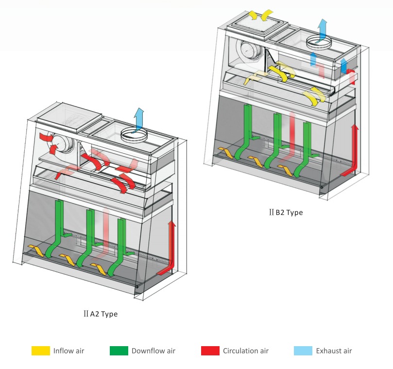 Class 2 / Class 1 Biological Safety Cabinet Corrosion Proof Laboratory Biosafety Cabinet