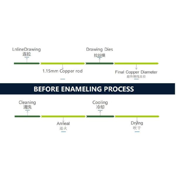 990,99% Чистая медь Эмалированная проволока 0,20-12,00 мм Проводящий материал Медь или алюминий
