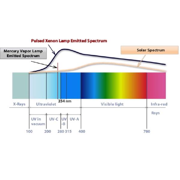 7 Inch Touch Screen 220VAC 3600W  Pulsed UV Light
