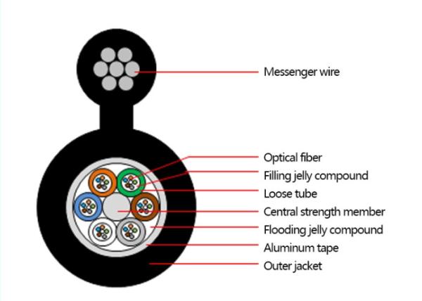 Outdoor Figure 8 Armoured self-supporting Optical Fiber Cable Multitube optical fiber cable--GYTC8A
