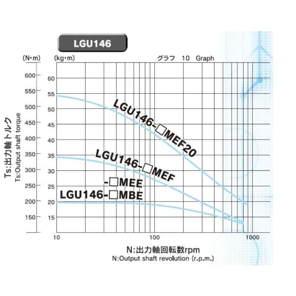 196.1-539.4Nm Motor Reducer 2400-4000rpm LGU146 Metal Robot Gear Motor