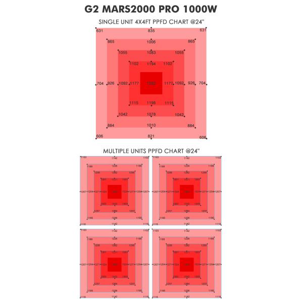 RedFarm Commerical DLC Listed 1200 Watt LED Grow Light For Cannabis