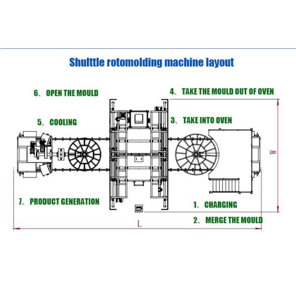 Вращательная мебель Rotomolding делая машину челнока для продаж