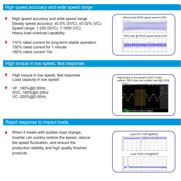 0.75KW-710KW VFD Variable Frequency Drive