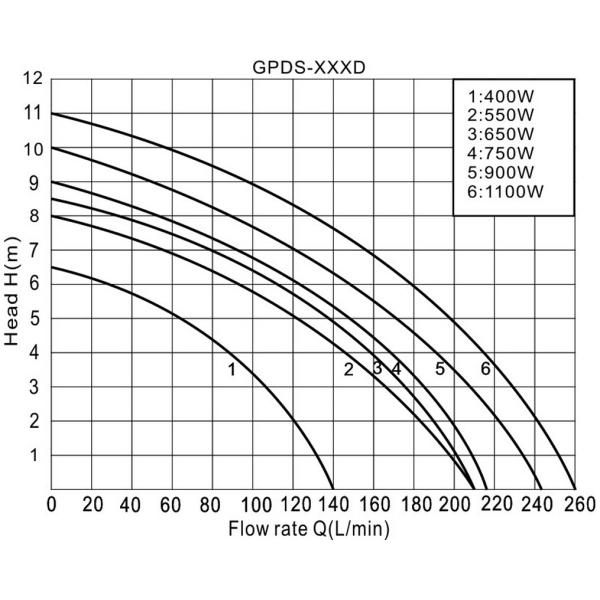 submersible pump, jet pump, plastic pump, stainless steel pump, garden pump