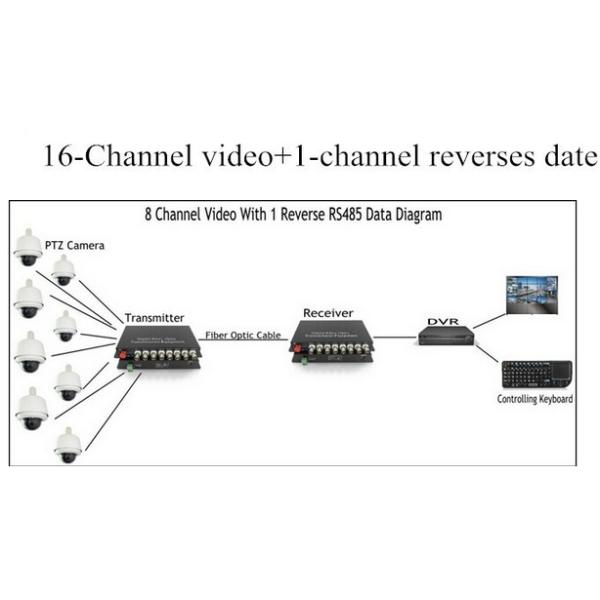 TVI / AHD / HD 1080p Video Converter 1 - 16 Ch HD Coaxial Fiber Video Converter