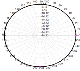 868 Mhz Omnidirectional Antenna IP67 2dBi Fiberglass Antenna 824-894MHz 20x250mm