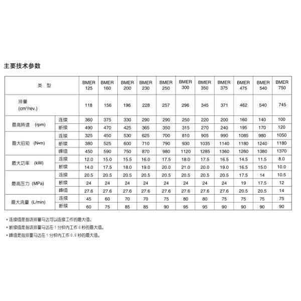 Прочный мотор ЛСХТ гидравлический, мотор БМТГ гидравлического подъема для огня/спасательного средства