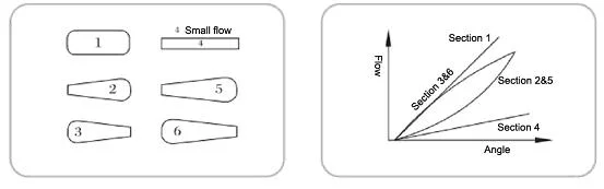 Dn15 - Dn600 Пневматический шаровой клапан Нержавеющая сталь V Notch Ball Control Valve